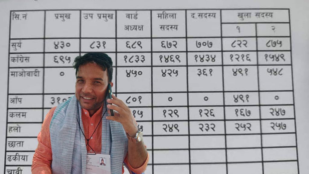 धनगढी उपमहानगरपलिका वडा नं.३ मे मतगणना सम्पन कांग्रेस प्यानल सहित विजय