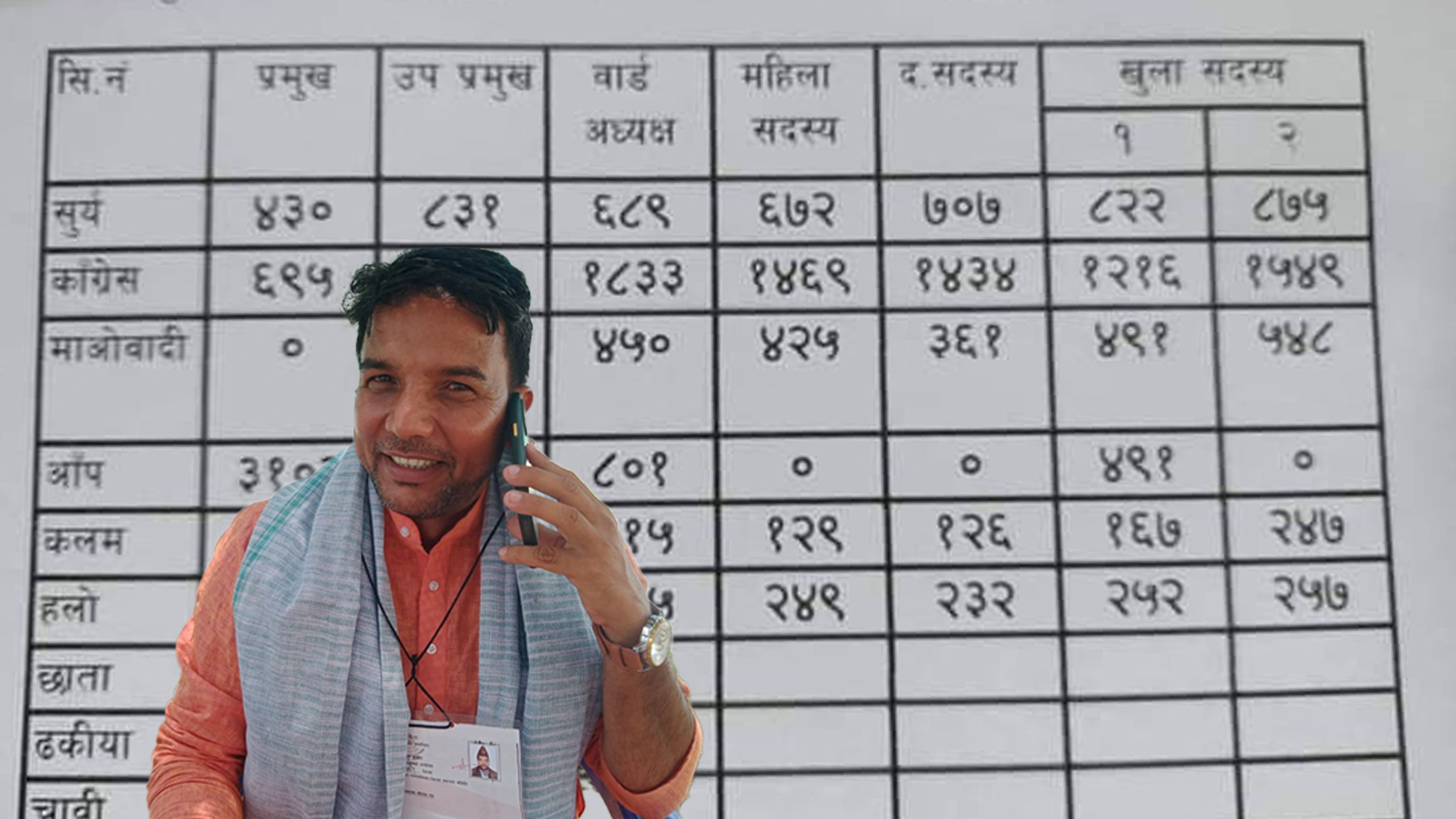 धनगढी उपमहानगरपलिका वडा नं.३ मे मतगणना सम्पन कांग्रेस प्यानल सहित विजय