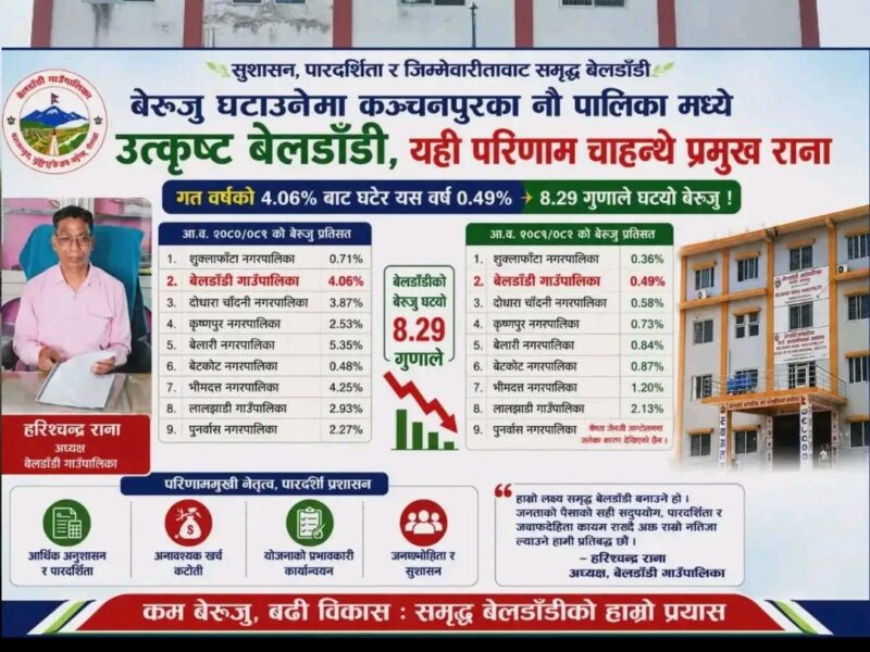बेलडाँडीमा देखियो आर्थिक अनुशासन र पारदर्शिता : बेरुजु घटाउँदै दोस्रो उत्कृष्ट पालिका बन्यो